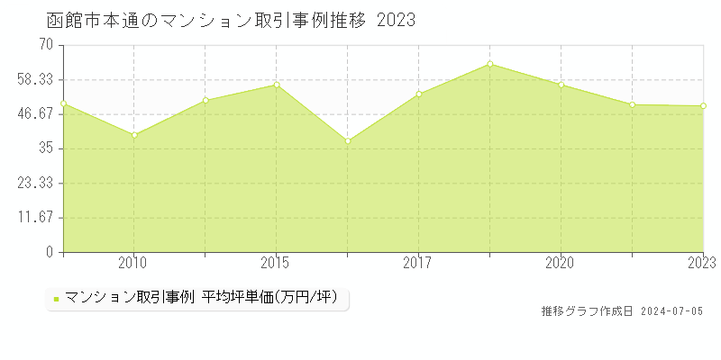 函館市本通のマンション価格推移グラフ 