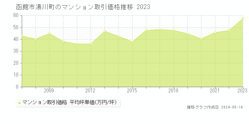 函館市湯川町のマンション価格推移グラフ 