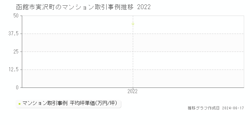 函館市寅沢町のマンション取引事例推移グラフ 
