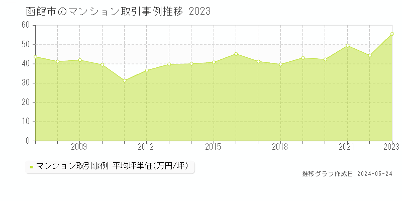 函館市のマンション価格推移グラフ 