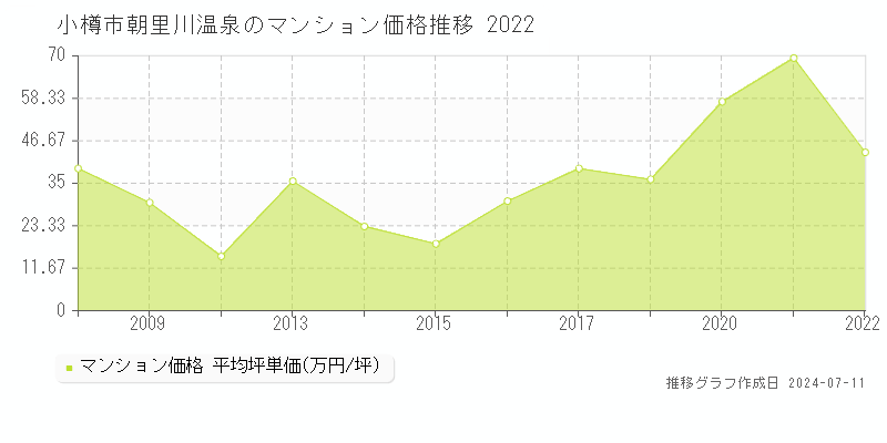 小樽市朝里川温泉のマンション価格推移グラフ 
