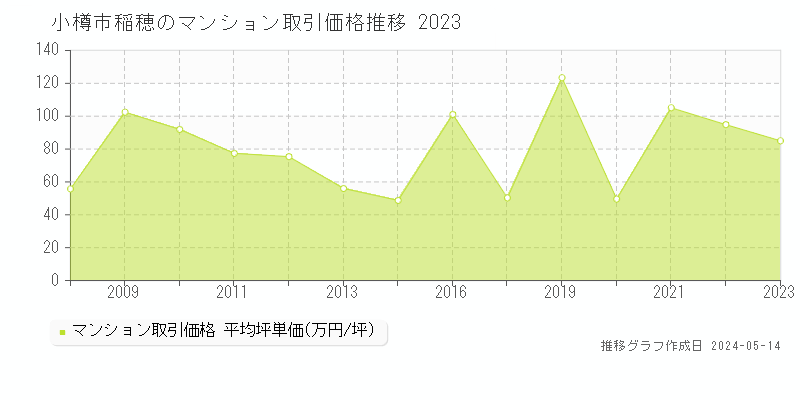 小樽市稲穂のマンション取引事例推移グラフ 