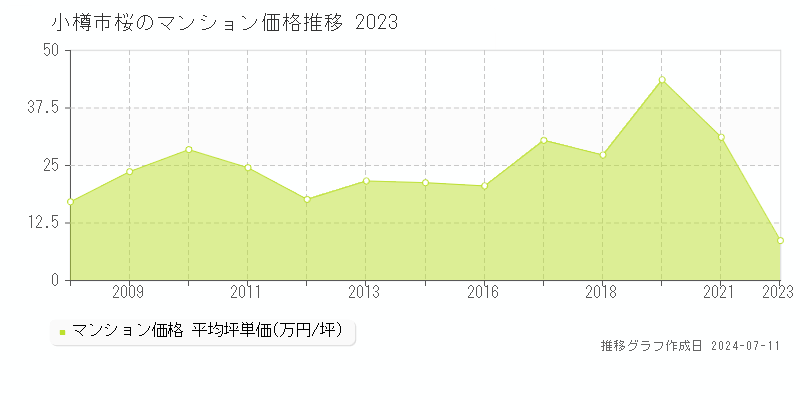 小樽市桜のマンション取引事例推移グラフ 