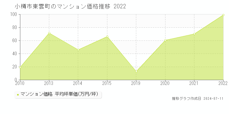 小樽市東雲町のマンション価格推移グラフ 