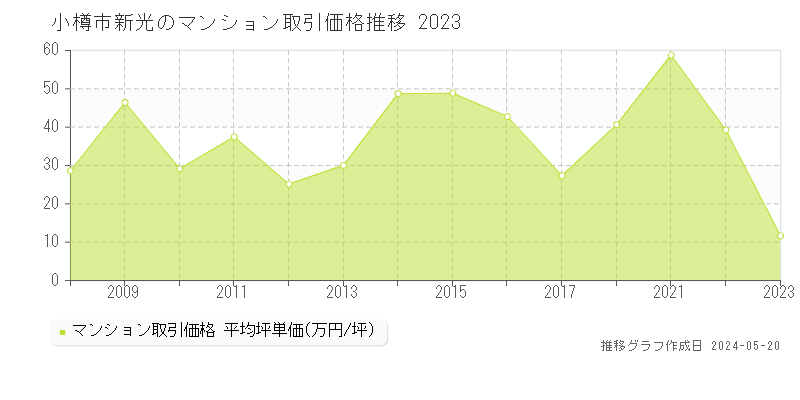 小樽市新光のマンション価格推移グラフ 