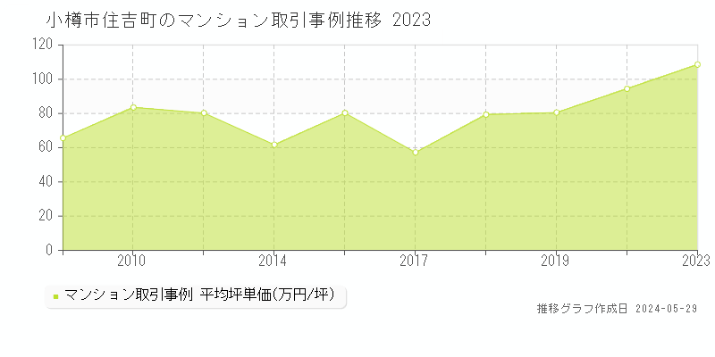 小樽市住吉町のマンション取引事例推移グラフ 