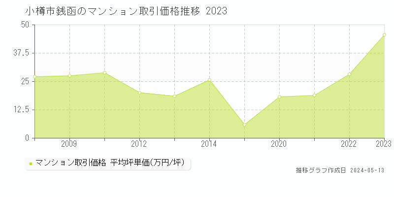 小樽市銭函のマンション取引事例推移グラフ 