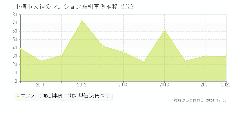 小樽市天神のマンション取引事例推移グラフ 