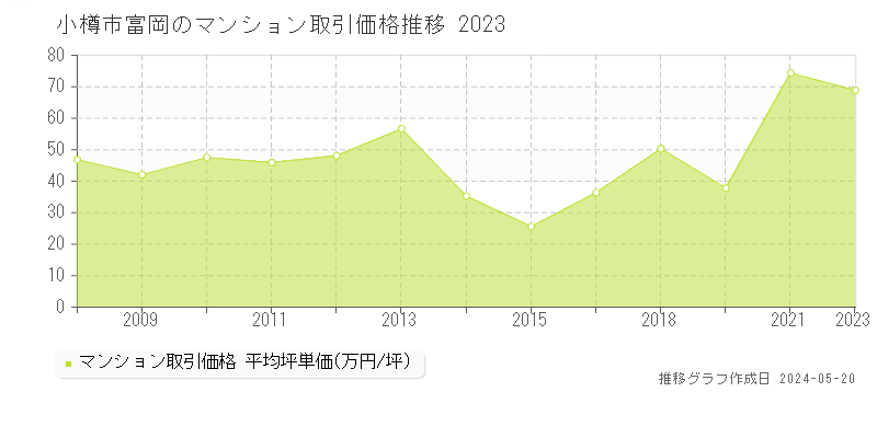 小樽市富岡のマンション価格推移グラフ 