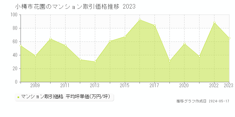 小樽市花園のマンション価格推移グラフ 