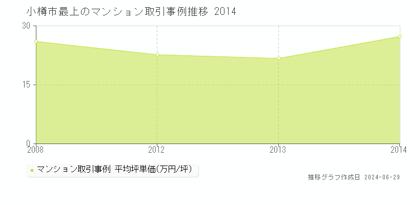 小樽市最上のマンション取引事例推移グラフ 