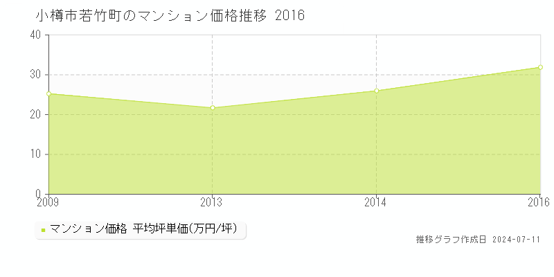 小樽市若竹町のマンション価格推移グラフ 