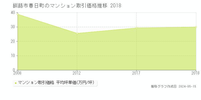 釧路市春日町のマンション価格推移グラフ 