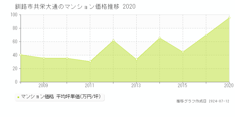 釧路市共栄大通のマンション価格推移グラフ 