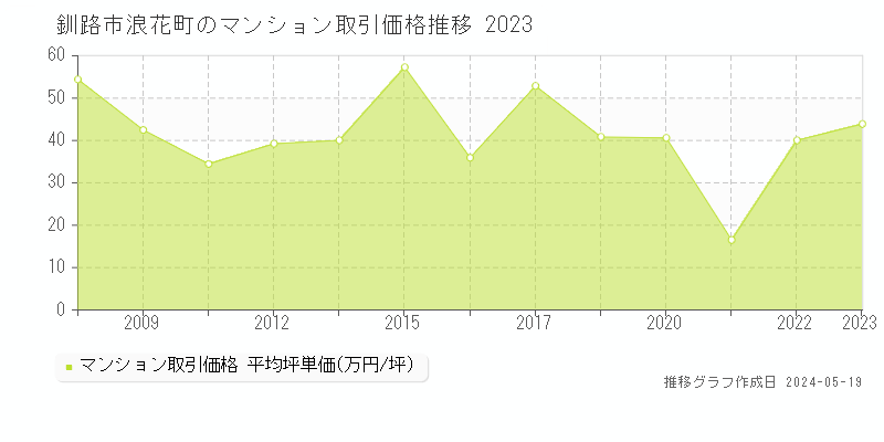 釧路市浪花町のマンション価格推移グラフ 