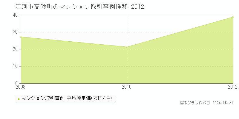 江別市高砂町のマンション価格推移グラフ 
