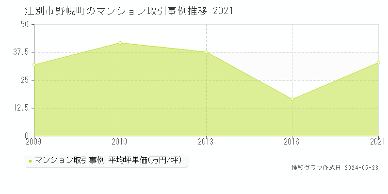 江別市野幌町のマンション価格推移グラフ 