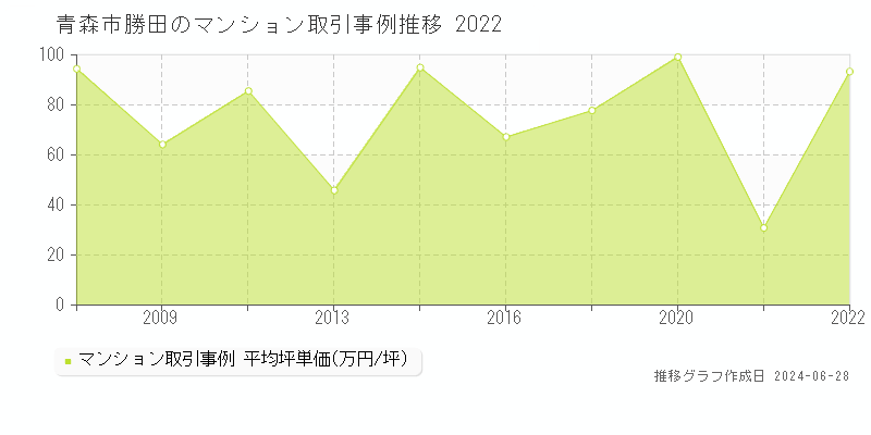 青森市勝田のマンション取引事例推移グラフ 