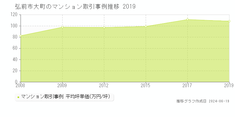 弘前市大町のマンション取引価格推移グラフ 
