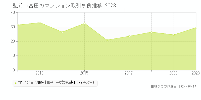 弘前市富田のマンション取引価格推移グラフ 