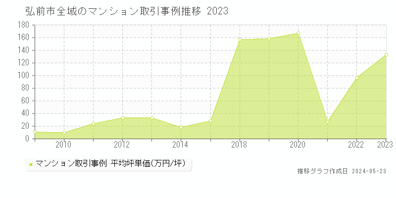 弘前市全域のマンション取引価格推移グラフ 