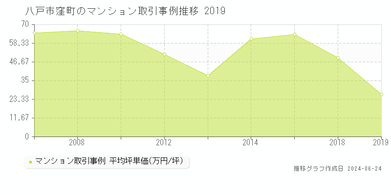 八戸市窪町のマンション取引事例推移グラフ 