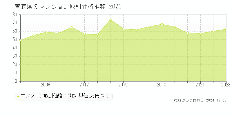 青森県のマンション取引事例推移グラフ 