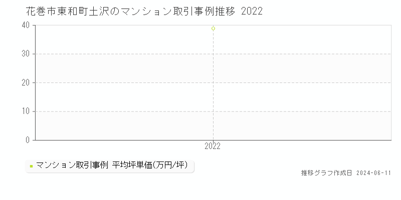 花巻市東和町土沢のマンション取引価格推移グラフ 
