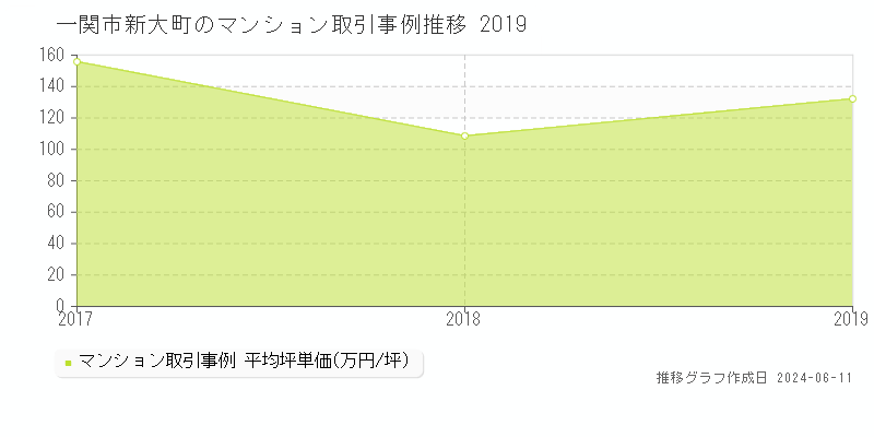 一関市新大町のマンション取引価格推移グラフ 