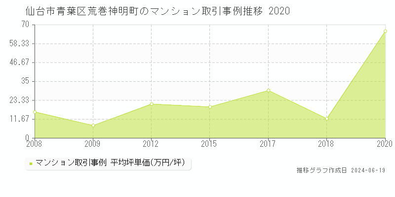 仙台市青葉区荒巻神明町のマンション取引価格推移グラフ 
