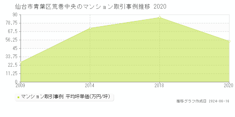 仙台市青葉区荒巻中央のマンション取引価格推移グラフ 