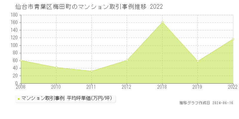 仙台市青葉区梅田町のマンション取引価格推移グラフ 