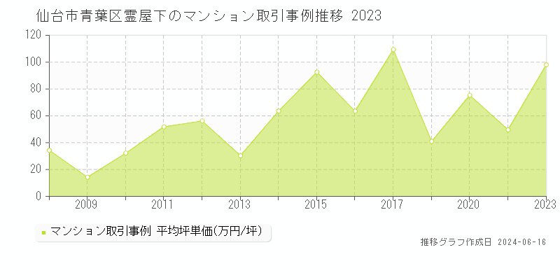 仙台市青葉区霊屋下のマンション取引価格推移グラフ 