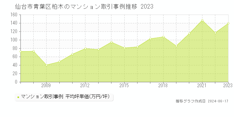 仙台市青葉区柏木のマンション取引価格推移グラフ 