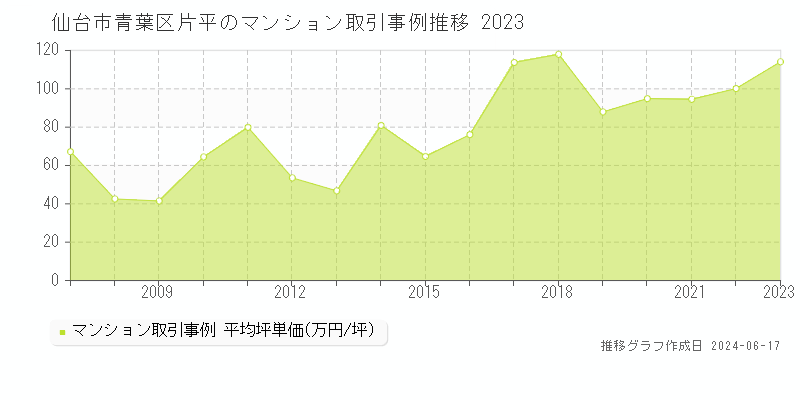 仙台市青葉区片平のマンション取引価格推移グラフ 