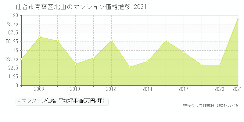 仙台市青葉区北山のマンション取引価格推移グラフ 