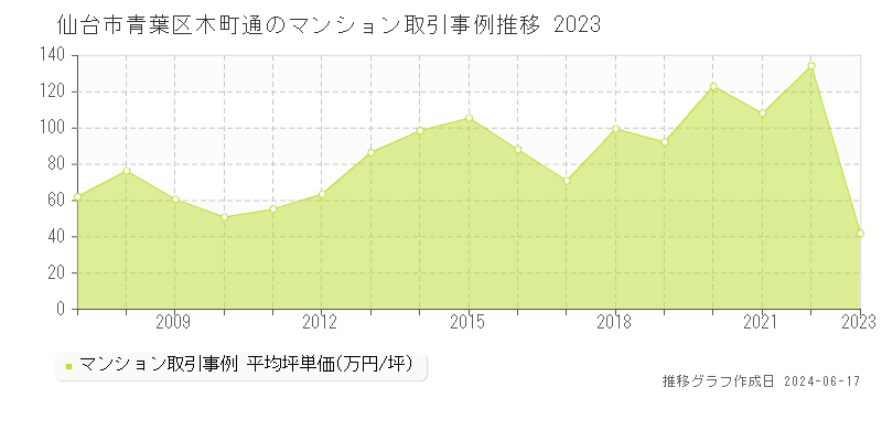 仙台市青葉区木町通のマンション取引価格推移グラフ 
