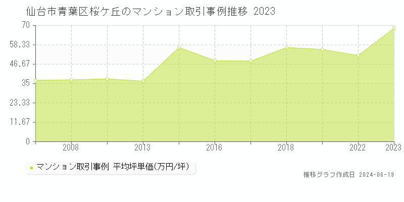 仙台市青葉区桜ケ丘のマンション取引価格推移グラフ 