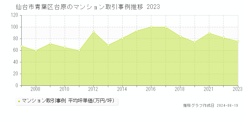仙台市青葉区台原のマンション取引価格推移グラフ 