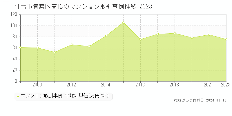 仙台市青葉区高松のマンション取引価格推移グラフ 