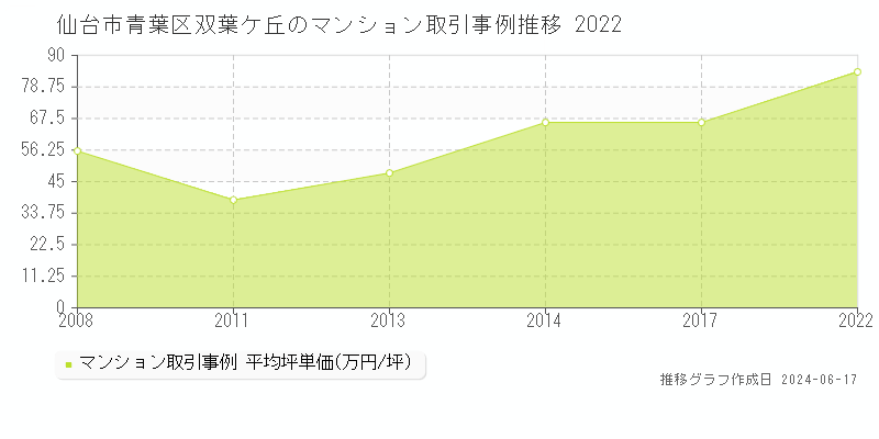 仙台市青葉区双葉ケ丘のマンション取引価格推移グラフ 