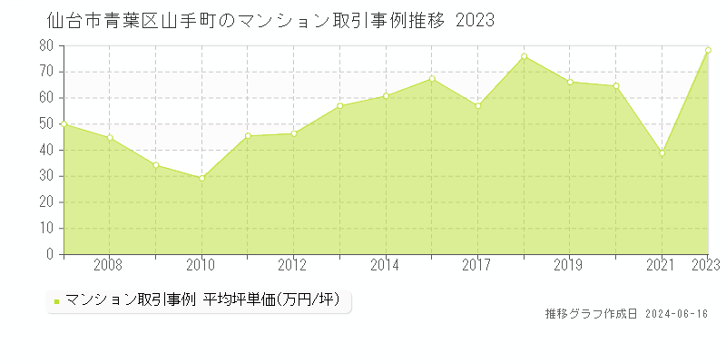 仙台市青葉区山手町のマンション取引価格推移グラフ 