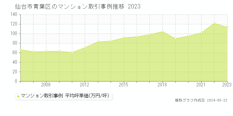 仙台市青葉区のマンション価格推移グラフ 