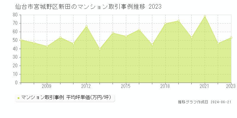 仙台市宮城野区新田のマンション取引事例推移グラフ 