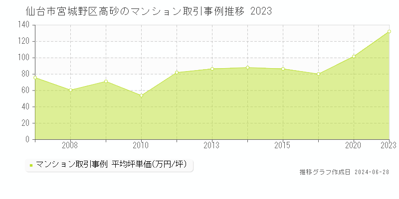 仙台市宮城野区高砂のマンション取引事例推移グラフ 