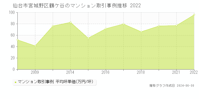 仙台市宮城野区鶴ケ谷のマンション取引事例推移グラフ 