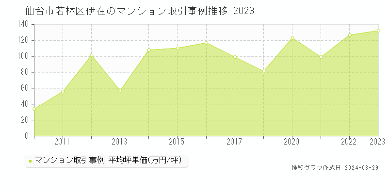 仙台市若林区伊在のマンション取引事例推移グラフ 