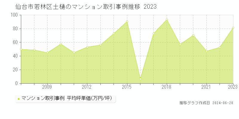 仙台市若林区土樋のマンション取引事例推移グラフ 