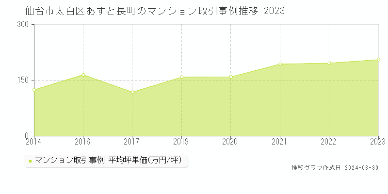 仙台市太白区あすと長町のマンション取引事例推移グラフ 