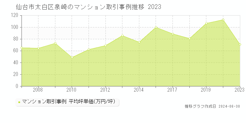 仙台市太白区泉崎のマンション取引事例推移グラフ 